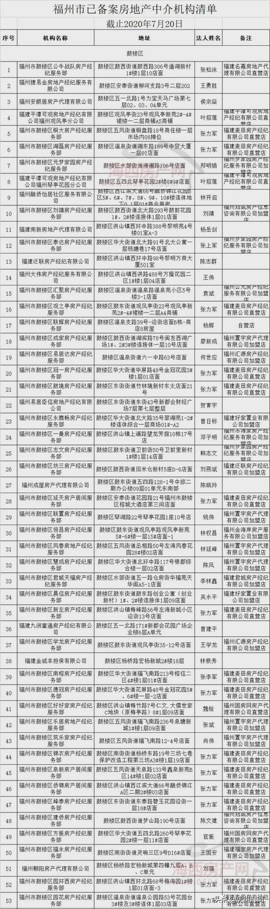 福州房管局公布1787家已备案的房产中介名单