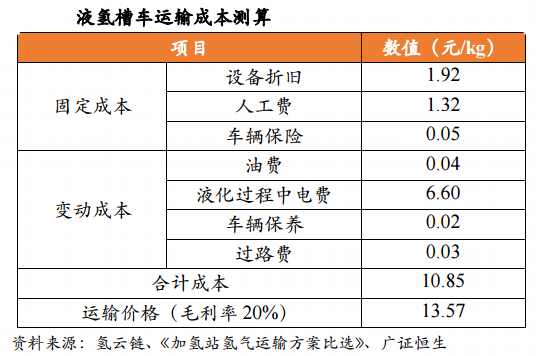 氢气运输：不同运输方式的成本测算