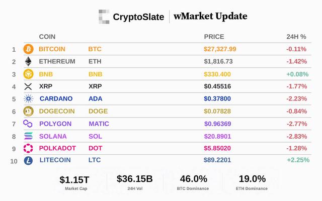 CryptoSlate wM Market更新：比特币交易在4月的最低值市场持续发情