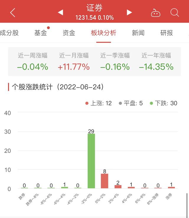 证券板块涨0.1% 华鑫股份涨9.97%居首