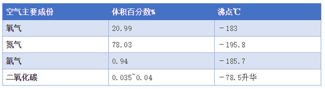 空分装置危险源的辨识