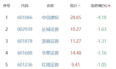 证券板块涨0.1% 华鑫股份涨9.97%居首