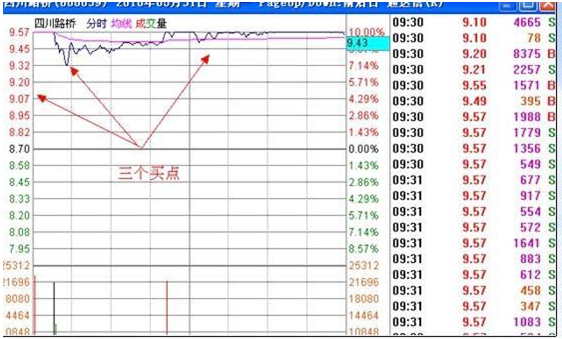 史上最全的“集合竞价”绝密战法：5分钟捕捉涨停股，学会一辈子受用