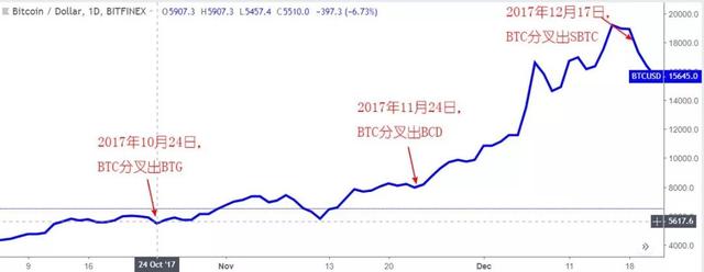 史上最全币种硬分叉总结，可知涨跌？BCH分叉战争，吴忌寒或稳赢