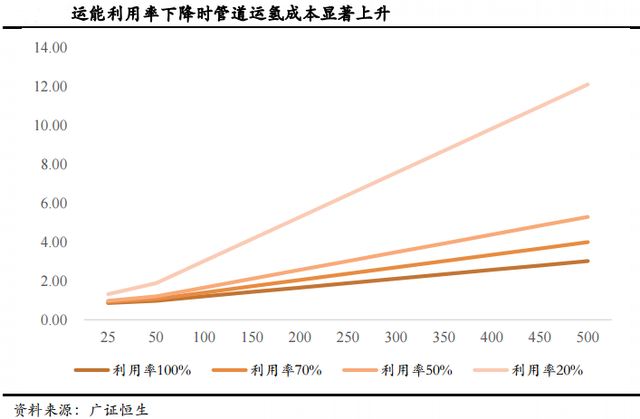 氢气运输：不同运输方式的成本测算