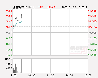 亚星客车大幅拉升6.73% 股价创近2个月新高