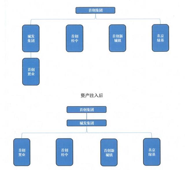 首创集团整合房地产业务，首创置业、经中4公司重组