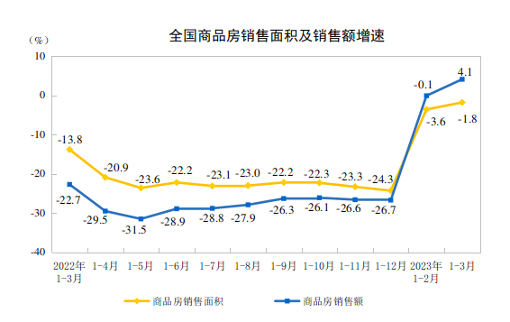 1-3月全国房地产开发投资下降5.8%，商品房销售额增长4.1%