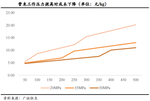 氢气运输：不同运输方式的成本测算