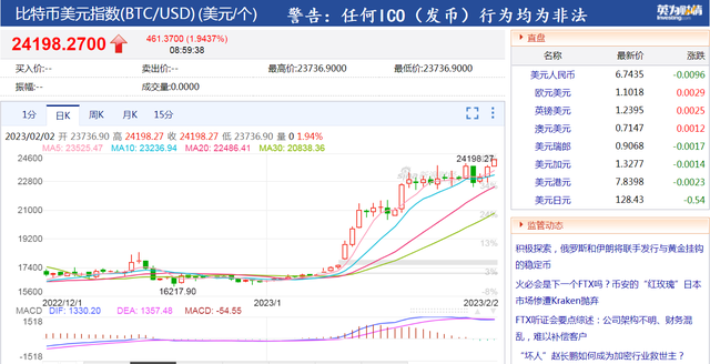 刚刚，比特币涨破24100美元，今年已大涨超40%，全网加密货币一天超15亿资金蒸发！二月涨势依旧？