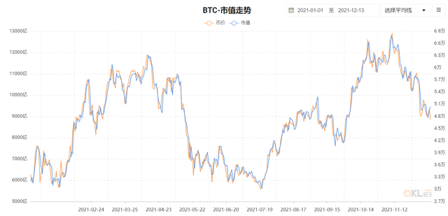 2021年机遇与风险同在，加密市场在这一年表现如何？