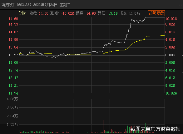 提前涨停！南威软件易主前谁在“抢跑”