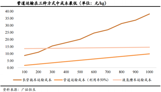 氢气运输：不同运输方式的成本测算