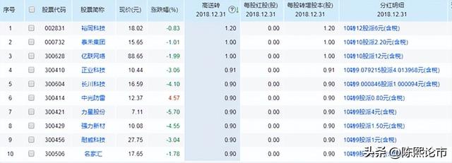 私募一哥罕见发声：“10转10股派5元”的股票分红，是数字游戏？