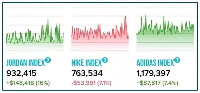 比特币大佬卖币跑步进入炒鞋圈，币圈财富神话能否被复制？