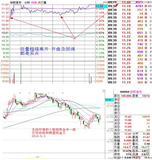 史上最全的“集合竞价”绝密战法：5分钟捕捉涨停股，学会一辈子受用