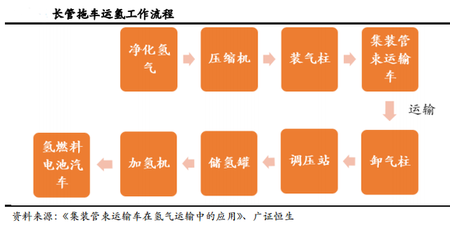 氢气运输：不同运输方式的成本测算