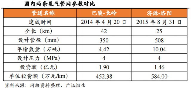 氢气运输：不同运输方式的成本测算