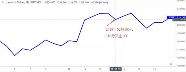 史上最全币种硬分叉总结，可知涨跌？BCH分叉战争，吴忌寒或稳赢