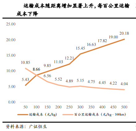 氢气运输：不同运输方式的成本测算