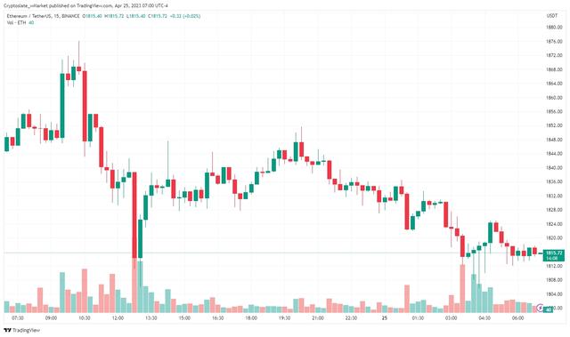 CryptoSlate wM Market更新：比特币交易在4月的最低值市场持续发情