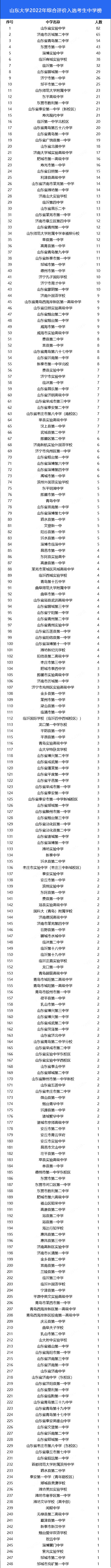 山东大学2023年综合评价入选名单中学榜曝光，山东实中独占鳌头