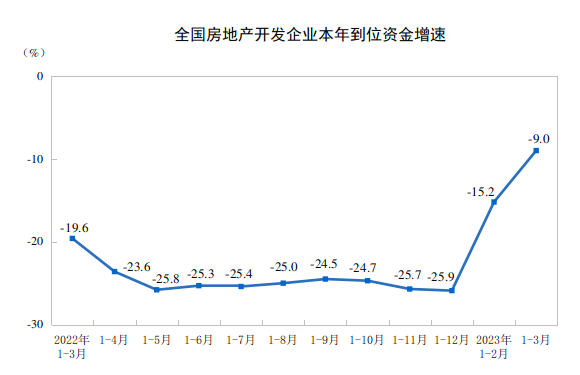 1-3月全国房地产开发投资下降5.8%，商品房销售额增长4.1%