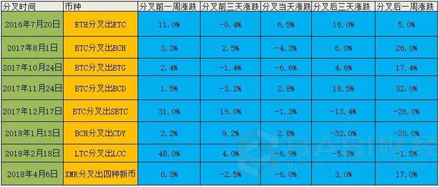 史上最全币种硬分叉总结，可知涨跌？BCH分叉战争，吴忌寒或稳赢