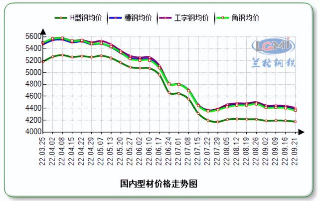 国内型材价格持续弱行 市场观望情绪渐浓