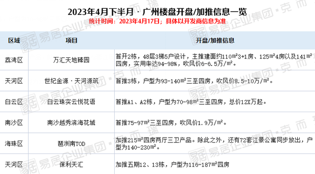 保利天汇将加推五期两栋楼 均为四房户型