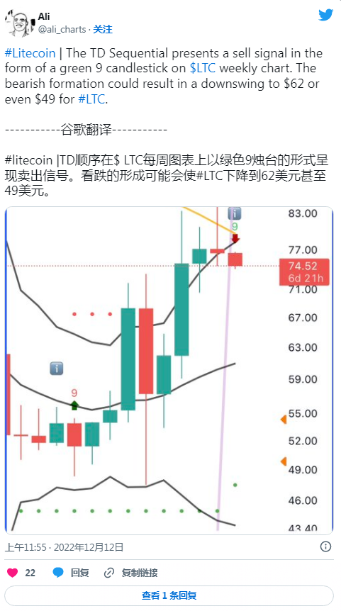 莱特币鲸鱼积累了自 2017 年以来最高的供应量