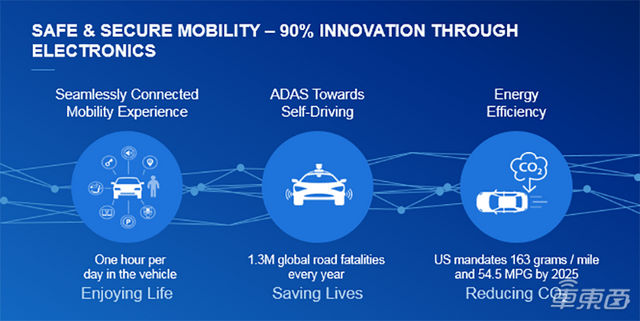 恩智浦吕浩：汽车电子向五大方向发展 单车半导体价值达1200美金