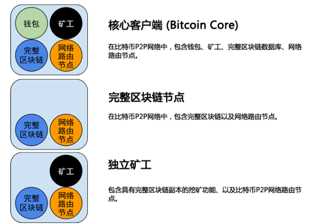 《精通比特币》学习：比特币网络“P2P网络架构”