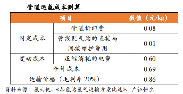 氢气运输：不同运输方式的成本测算