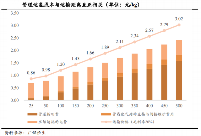 氢气运输：不同运输方式的成本测算