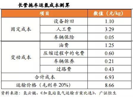 氢气运输：不同运输方式的成本测算