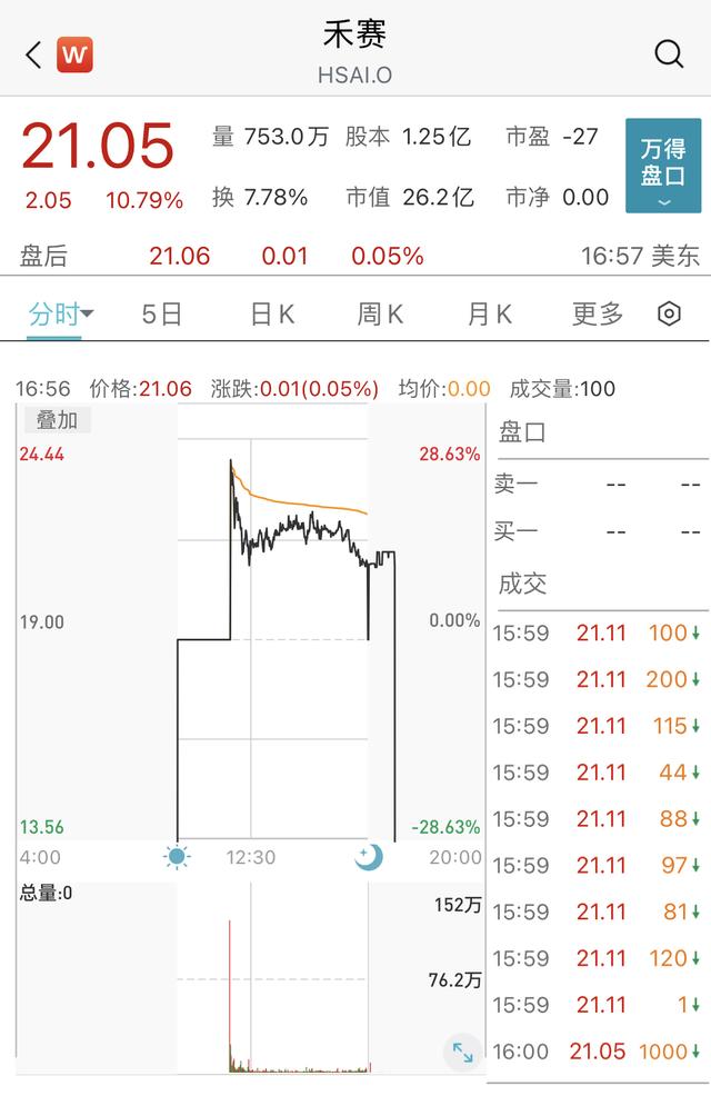 禾赛科技登录纳斯达克成中国激光雷达第一股，上市首日涨超10%