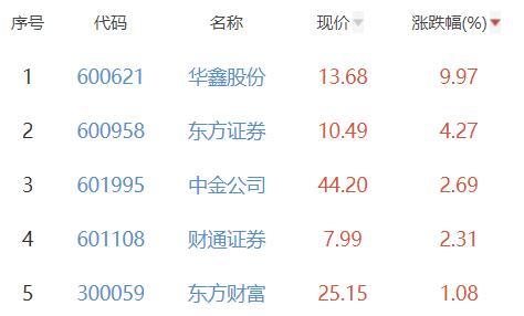 证券板块涨0.1% 华鑫股份涨9.97%居首