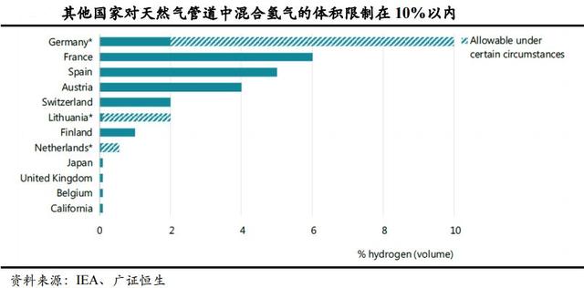 氢气运输：不同运输方式的成本测算