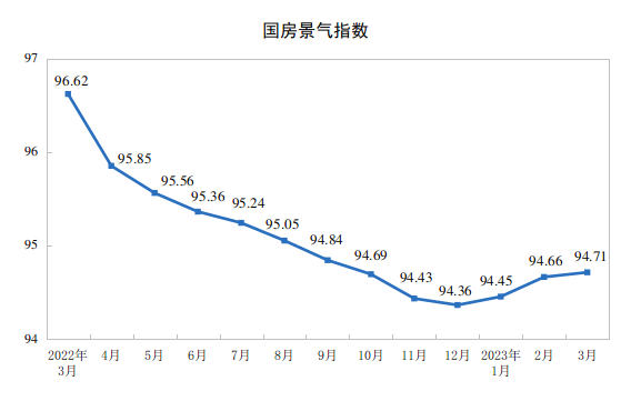 1-3月全国房地产开发投资下降5.8%，商品房销售额增长4.1%