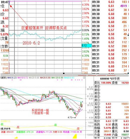 史上最全的“集合竞价”绝密战法：5分钟捕捉涨停股，学会一辈子受用