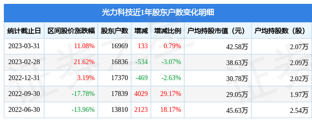 光力科技(300480)3月31日股东户数1.7万户，较上期增加0.79%