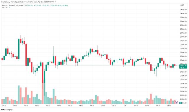 CryptoSlate wM Market更新：比特币交易在4月的最低值市场持续发情