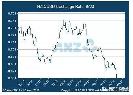 纽币开启暴跌模式！辛苦大半年，一夜跌回2年前！新西兰油价又要涨了……