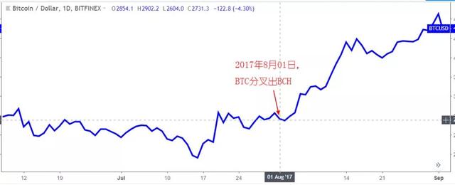 史上最全币种硬分叉总结，可知涨跌？BCH分叉战争，吴忌寒或稳赢