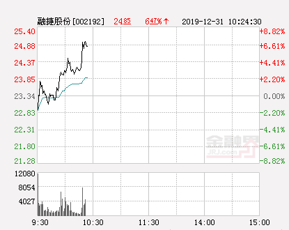 融捷股份大幅拉升6.3% 股价创近2个月新高