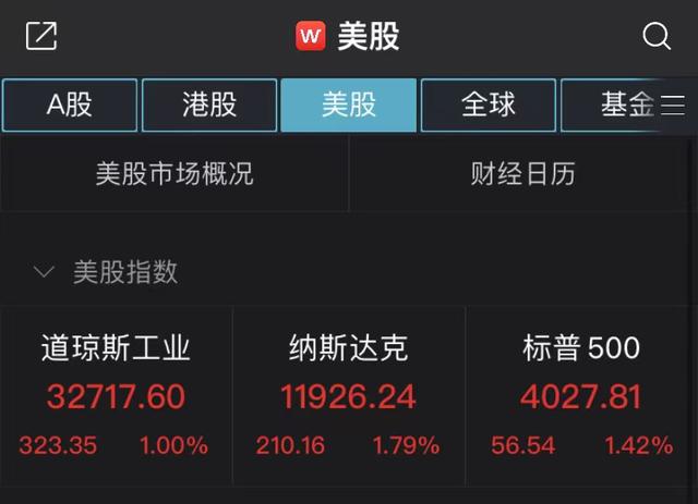 欧美股市提振上扬！纳指涨1.79%，分析师提示经济衰退等不确定性风险