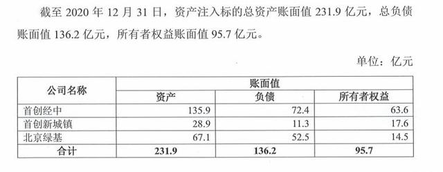 首创集团整合房地产业务，首创置业、经中4公司重组