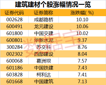 成都路桥连续三天涨停，基建股闻风起舞（附名单）