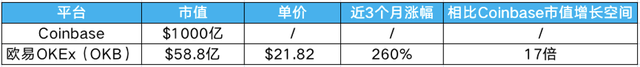 接棒“Coinbase效应”，欧易OKEx造富能力究竟有多强？